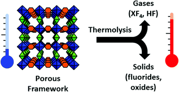 Graphical abstract: Thermal decomposition of hybrid ultramicroporous materials (HUMs)