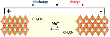 Graphical abstract: Testing the reversible insertion of magnesium in a cation-deficient manganese oxy-spinel through a concentration cell