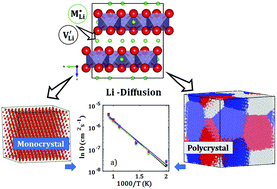 Graphical abstract: Enhanced Li-ion transport in divalent metal-doped Li2SnO3