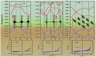 Graphical abstract: Semiconducting properties of pyridyl appended linear dicarboxylate based coordination polymers: theoretical prediction via DFT study