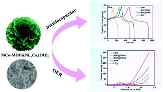 Graphical abstract: In situ synthesis of hierarchical NiCo-MOF@Ni1−xCox(OH)2 heterostructures for enhanced pseudocapacitor and oxygen evolution reaction performances