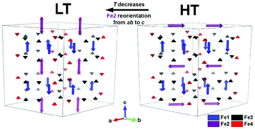 Graphical abstract: Magnetic structures of Fe32+δGe33As2 and Fe32+δ′Ge35−xPx intermetallic compounds: a neutron diffraction and 57Fe Mössbauer spectroscopy study