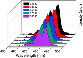 Graphical abstract: Upconversion luminescence and temperature sensing characteristics of Yb3+/Tm3+:KLa(MoO4)2 phosphors