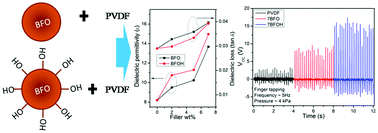 Graphical abstract: Hydroxylated BiFeO3 as efficient fillers in poly(vinylidene fluoride) for flexible dielectric, ferroelectric, energy storage and mechanical energy harvesting application