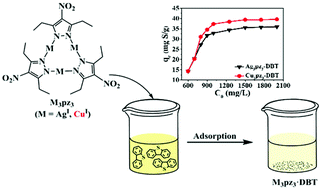 Graphical abstract: Complexation of triangular silver(i) or copper(i) nitropyrazolates with dibenzothiophenes having potential use in adsorptive desulfurization