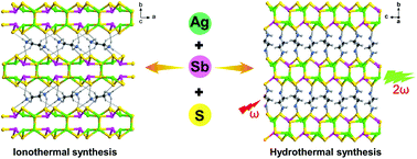 Graphical abstract: Facile syntheses of silver thioantimonates exhibiting second-harmonic generation responses and large birefringence