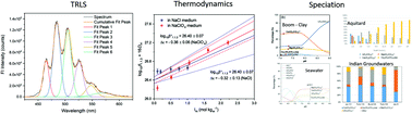 Graphical abstract: The determination of the thermodynamic constants of MgUO2(CO3)32− complex in NaClO4 and NaCl media by time-resolved luminescence spectroscopy, and applications in different geochemical contexts
