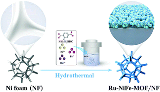 Graphical abstract: Ruthenium-doped NiFe-based metal–organic framework nanoparticles as highly efficient catalysts for the oxygen evolution reaction