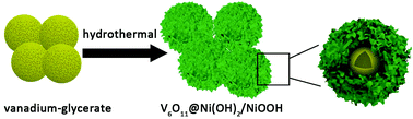 Graphical abstract: Formation of V6O11@Ni(OH)2/NiOOH hollow double-shell nanoflowers for the excellent cycle stability of supercapacitors