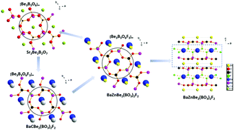Graphical abstract: BaZnBe2(BO3)2F2: a novel zinc-beryllium borate with SBBO-type structure overcoming the polymorphism problem