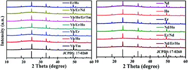 Graphical abstract: Enhanced up-conversion luminescence and temperature-sensing of GdVO4:Ln3+ with dual-wavelength excitation