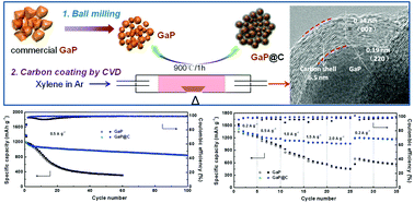 Graphical abstract: Core−shell GaP@C nanoparticles with a thin and uniform carbon coating as a promising anode material for rechargeable lithium-ion batteries
