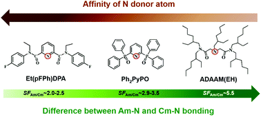 Graphical abstract: Enhancing the Am3+/Cm3+ separation ability by weakening the binding affinity of N donor atoms: a comparative theoretical study of N, O combined extractants