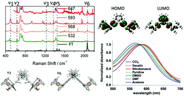 Graphical abstract: Insights into the charge-transfer character of electronic transitions in RCp2Ti(C2Fc)2 complexes using solvatochromism, resonance Raman spectroscopy, and TDDFT