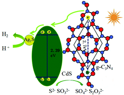 Graphical abstract: CdS/Ag2S/g-C3N4 ternary composites with superior photocatalytic performance for hydrogen evolution under visible light irradiation