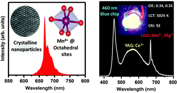 Graphical abstract: The elevated colour rendering of white-LEDs by microwave-synthesized red-emitting (Li, Mg)3RbGe8O18:Mn4+ nanophosphors