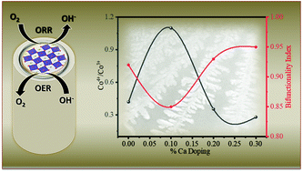 Graphical abstract: Tailoring the Co4+/Co3+ active sites in a single perovskite as a bifunctional catalyst for the oxygen electrode reactions