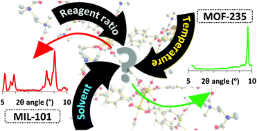 Graphical abstract: Experimental investigations into the irregular synthesis of iron(iii) terephthalate metal–organic frameworks MOF-235 and MIL-101