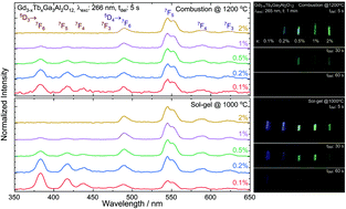 Graphical abstract: Design of the persistent luminescence colour of a novel Gd3−xTbxGa3Al2O12 phosphor: synthesis methods, spectroscopic properties and mechanism