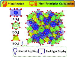 Graphical abstract: Garnet phosphors for white-light-emitting diodes: modification and calculation