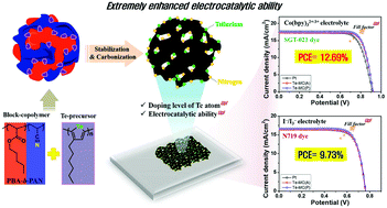 Graphical abstract: Well-dispersed Te-doped mesoporous carbons as Pt-free counter electrodes for high-performance dye-sensitized solar cells