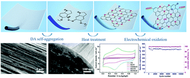 Graphical abstract: Quick in situ generation of a quinone-enriched surface of N-doped carbon cloth electrodes for electric double-layer capacitors