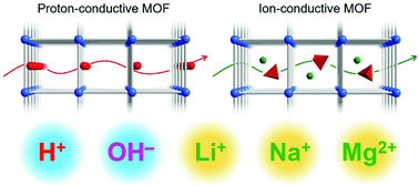 Graphical abstract: Ion-conductive metal–organic frameworks