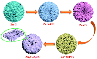 Graphical abstract: Zn3V3O8/NC hybrid microspheres self-assembled by layered porous nanosheets as a superior anode material for lithium/sodium-ion batteries