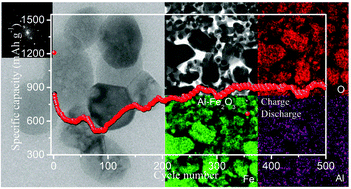 Graphical abstract: Al-Doped Fe2O3 nanoparticles: advanced anode materials for high capacity lithium ion batteries