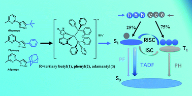 Graphical abstract: Bright bluish-green emitting Cu(i) complexes exhibiting efficient thermally activated delayed fluorescence