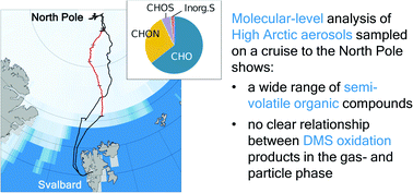 Graphical abstract: Insights into the molecular composition of semi-volatile aerosols in the summertime central Arctic Ocean using FIGAERO-CIMS