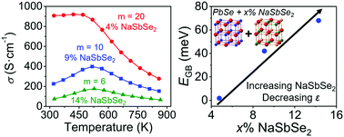 Graphical abstract: Understanding the thermally activated charge transport in NaPbmSbQm+2 (Q = S, Se, Te) thermoelectrics: weak dielectric screening leads to grain boundary dominated charge carrier scattering