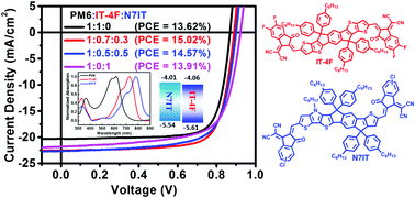 Graphical abstract: Concurrent improvement in JSC and VOC in high-efficiency ternary organic solar cells enabled by a red-absorbing small-molecule acceptor with a high LUMO level