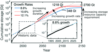 Graphical abstract: Global geologic carbon storage requirements of climate change mitigation scenarios