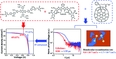 Graphical abstract: 15.34% efficiency all-small-molecule organic solar cells with an improved fill factor enabled by a fullerene additive