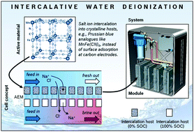 Graphical abstract: Techno-economic analysis of capacitive and intercalative water deionization