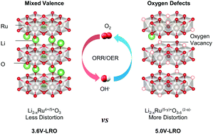 Graphical abstract: Exploring the artificially induced nonstoichiometric effect of Li2RuO3 as a reactive promoter on electrocatalytic behavior