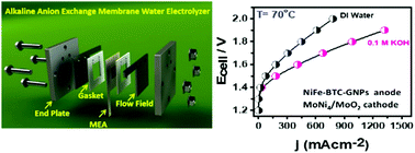 Graphical abstract: Graphene-nanoplatelets-supported NiFe-MOF: high-efficiency and ultra-stable oxygen electrodes for sustained alkaline anion exchange membrane water electrolysis