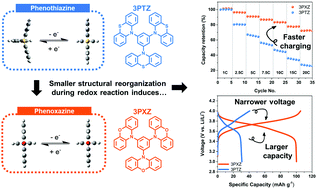 Graphical abstract: Phenoxazine as a high-voltage p-type redox center for organic battery cathode materials: small structural reorganization for faster charging and narrow operating voltage