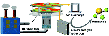 Graphical abstract: Self-powered electrocatalytic ammonia synthesis directly from air as driven by dual triboelectric nanogenerators