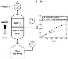 Graphical abstract: Highly efficient, low-temperature hydrogen release from perhydro-benzyltoluene using reactive distillation