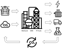 Graphical abstract: Power-to-liquid via synthesis of methanol, DME or Fischer–Tropsch-fuels: a review