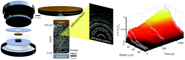 Graphical abstract: Spatial dynamics of lithiation and lithium plating during high-rate operation of graphite electrodes