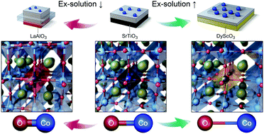 Graphical abstract: Control of transition metal–oxygen bond strength boosts the redox ex-solution in a perovskite oxide surface