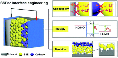 Graphical abstract: Interface engineering of inorganic solid-state electrolytes for high-performance lithium metal batteries