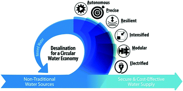 Graphical abstract: Desalination for a circular water economy