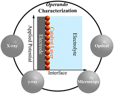 Graphical abstract: Operando characterization techniques for electrocatalysis