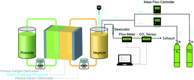 Graphical abstract: pH swing cycle for CO2 capture electrochemically driven through proton-coupled electron transfer