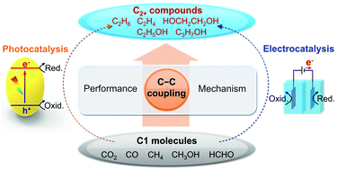Graphical abstract: Photocatalytic and electrocatalytic transformations of C1 molecules involving C–C coupling