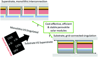 Graphical abstract: Learning from existing photovoltaic technologies to identify alternative perovskite module designs